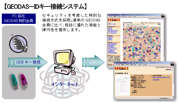 物理的なUSBキーを用いた認証を行うことで、より安全にシステムをご利用いただけます。