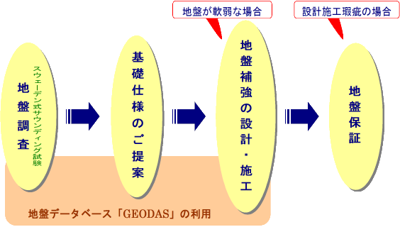 地盤調査から地盤補強工事、そして地盤保証までトータルに支えます。