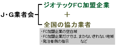 JG業者会は、全国で地盤調査、補強工事を実施する為、ジオテック地盤事業FC加盟企業とフランチャイズを補う為の非加盟の協力業者による企業ネットワークです。