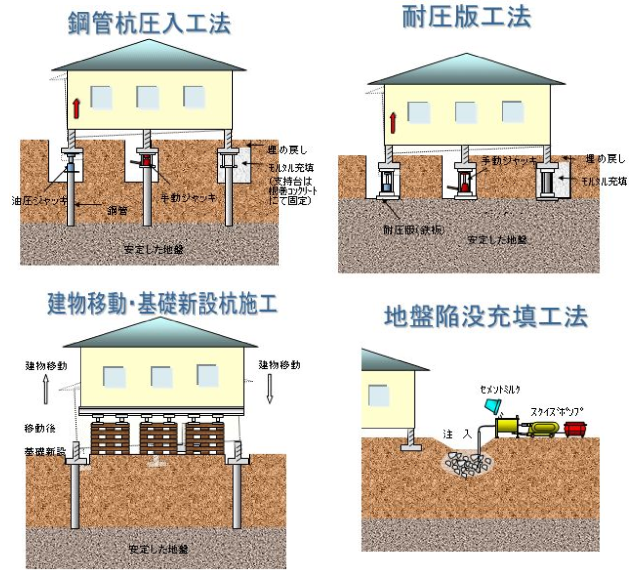 沈下修正の主な工法には、鋼管杭圧入工法、耐圧版工法、建物移動・基礎新設杭施工、地盤陥没充填工法があります。