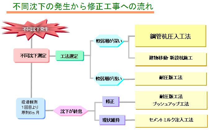 不同沈下発生、沈下状況の調査、経過観測、工法選定、沈下修正工事の順に流れます。