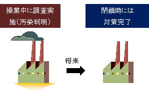 操業中に調査・汚染対策を実施する