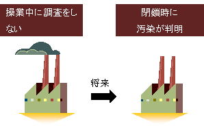 工場の閉鎖後に調査・汚染対策を実施する