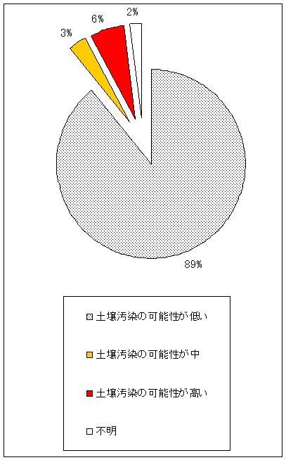 土壌汚染の可能性がある土地の割合、汚染の可能性が高い:6%、汚染の可能性が中:3%、不明:2%、汚染の可能性が低い:89%