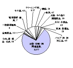 昭和47年の製造業内訳