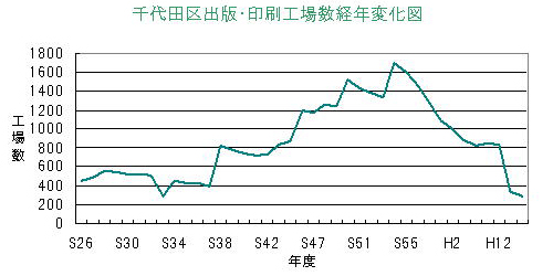 出版・印刷業の工場数の推移