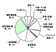 平成10年の製造業内訳