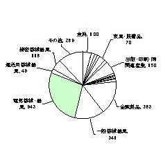 昭和47年の製造業内訳