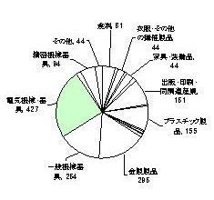 昭和60年の製造業内訳