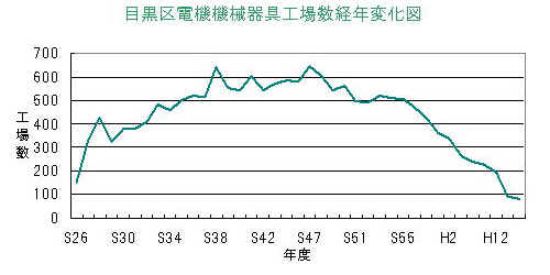 出版・印刷業の工場数の推移