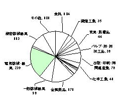 昭和47年の製造業内訳