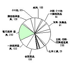 昭和60年の製造業内訳