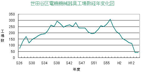 電気機械器具業の工場数の推移