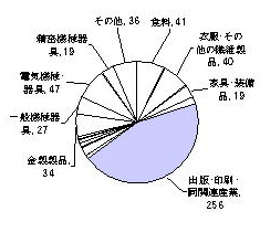 平成10年の製造業内訳