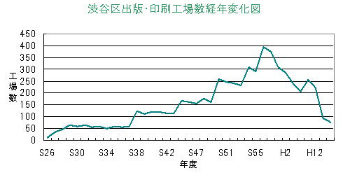 出版・印刷業の工場数の推移