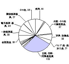 昭和60年の製造業内訳