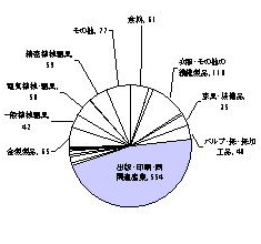 平成10年の製造業内訳