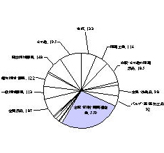 昭和47年の製造業内訳