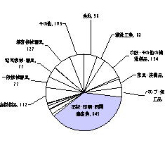 昭和60年の製造業内訳