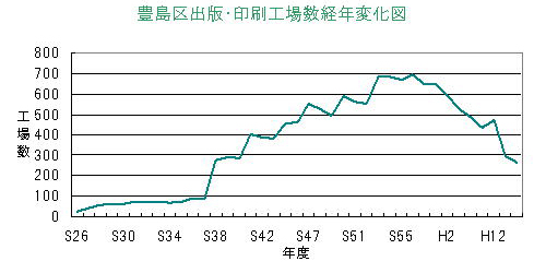 出版・印刷業の工場数の推移