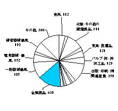 昭和47年の製造業内訳