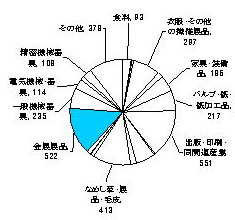 平成10年の製造業内訳