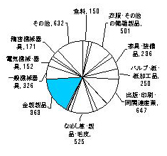 昭和60年の製造業内訳