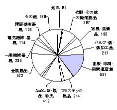 平成10年の製造業内訳