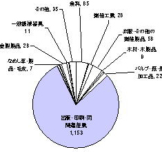 平成10年の製造業内訳