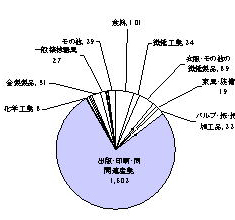 昭和60年の製造業内訳