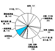 昭和60年の製造業内訳