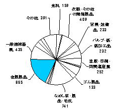 平成10年の製造業内訳