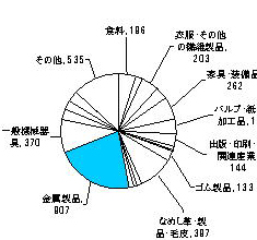 昭和47年の製造業内訳