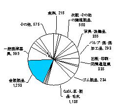 昭和60年の製造業内訳