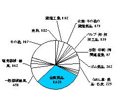 昭和47年の製造業内訳