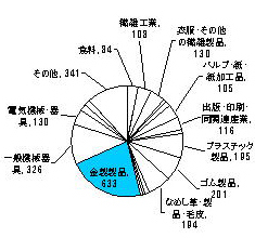 昭和60年の製造業内訳