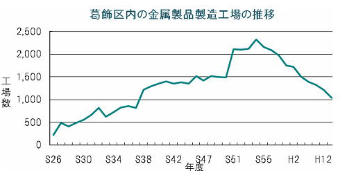 金属製品製造業の工場数の推移