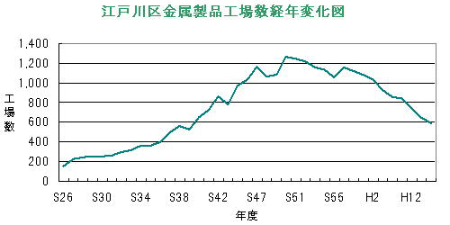 金属製品製造業の工場数の推移