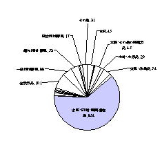 平成10年の製造業内訳