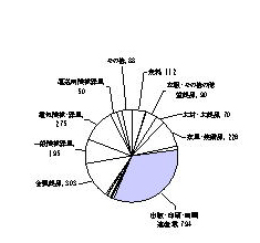 昭和47年の製造業内訳