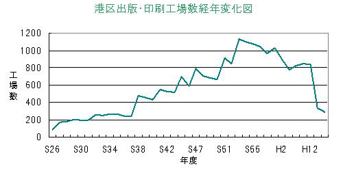 出版・印刷業の工場数の推移