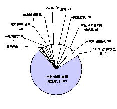 平成10年の製造業内訳