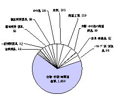 昭和60年の製造業内訳