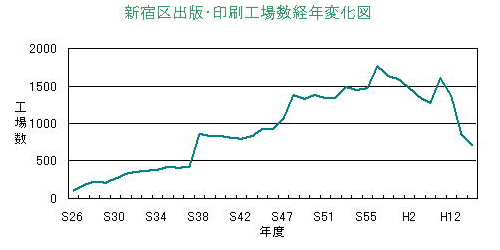 出版・印刷業の工場数の推移