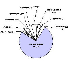 平成10年の製造業内訳