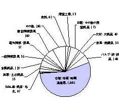 昭和47年の製造業内訳