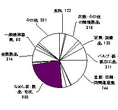 平成10年の製造業内訳