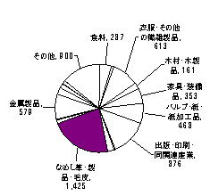 昭和47年の製造業内訳