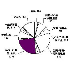 昭和60年の製造業内訳