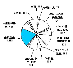 平成10年の製造業内訳